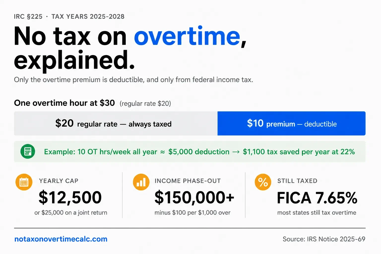 No tax on overtime calculator infographic for 2025-2028: only the $10 premium in a $30 overtime hour is deductible, worth about $1,100 saved per year at the 22% bracket, capped at $12,500 single or $25,000 joint, phasing out above $150,000 income, while FICA taxes still apply.